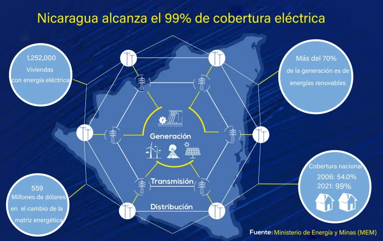Meta cumplida… Nicaragua alcanza el 99% de cobertura eléctrica