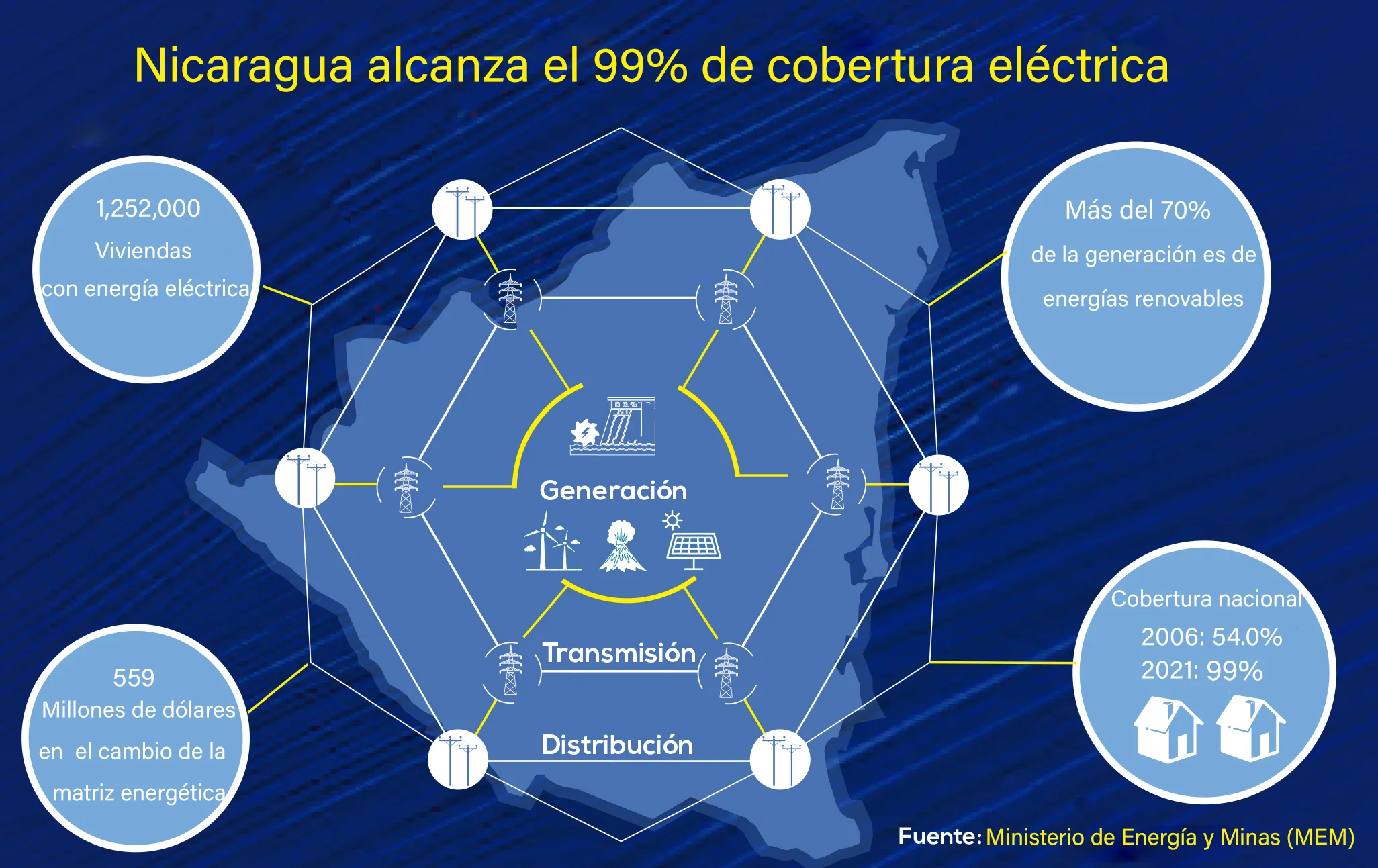 Lee más sobre el artículo Meta cumplida… Nicaragua alcanza el 99% de cobertura eléctrica