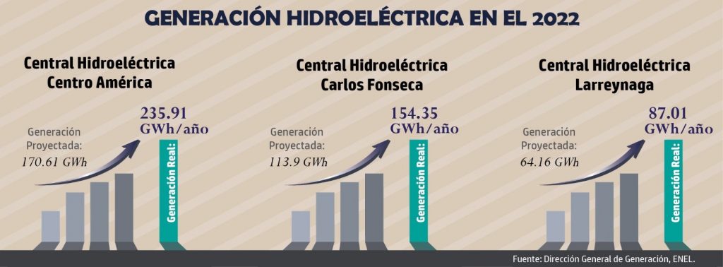 Generación Hidroeléctrica 2022 ENEL